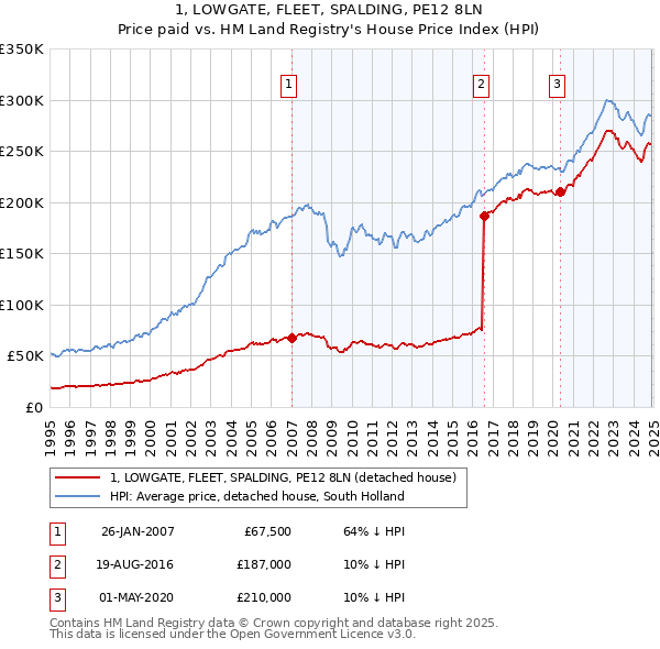 1, LOWGATE, FLEET, SPALDING, PE12 8LN: Price paid vs HM Land Registry's House Price Index