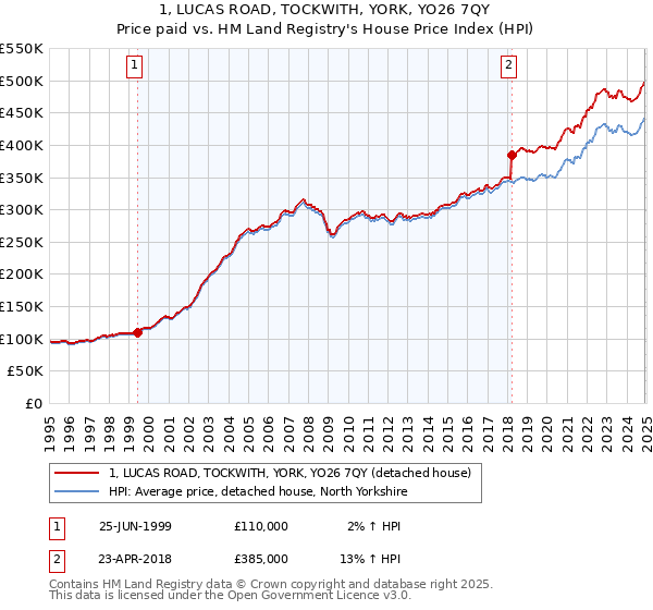 1, LUCAS ROAD, TOCKWITH, YORK, YO26 7QY: Price paid vs HM Land Registry's House Price Index