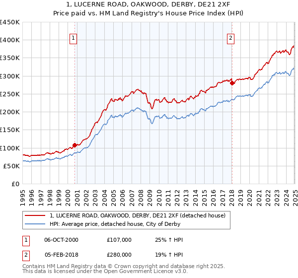 1, LUCERNE ROAD, OAKWOOD, DERBY, DE21 2XF: Price paid vs HM Land Registry's House Price Index
