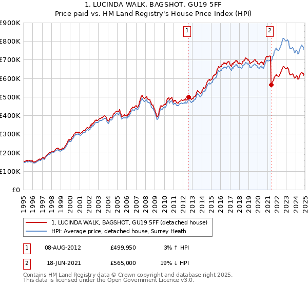 1, LUCINDA WALK, BAGSHOT, GU19 5FF: Price paid vs HM Land Registry's House Price Index