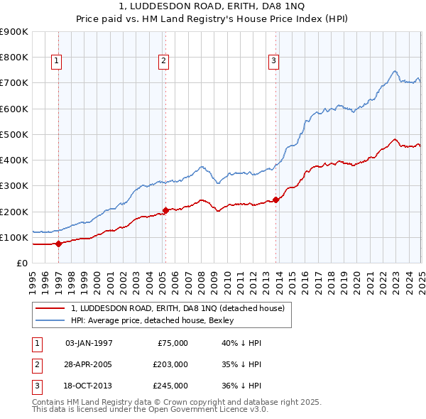 1, LUDDESDON ROAD, ERITH, DA8 1NQ: Price paid vs HM Land Registry's House Price Index