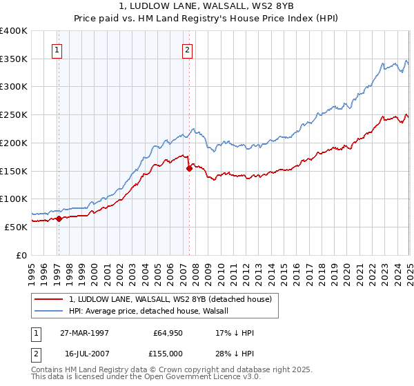 1, LUDLOW LANE, WALSALL, WS2 8YB: Price paid vs HM Land Registry's House Price Index