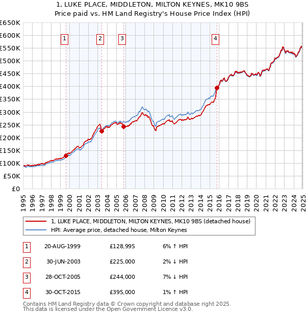 1, LUKE PLACE, MIDDLETON, MILTON KEYNES, MK10 9BS: Price paid vs HM Land Registry's House Price Index