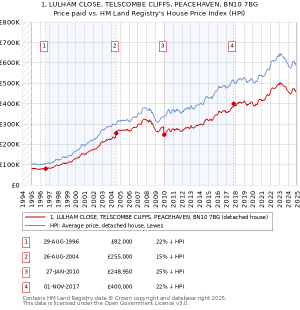 1, LULHAM CLOSE, TELSCOMBE CLIFFS, PEACEHAVEN, BN10 7BG: Price paid vs HM Land Registry's House Price Index