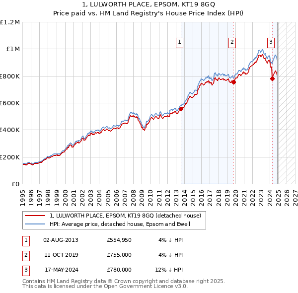 1, LULWORTH PLACE, EPSOM, KT19 8GQ: Price paid vs HM Land Registry's House Price Index