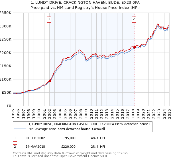 1, LUNDY DRIVE, CRACKINGTON HAVEN, BUDE, EX23 0PA: Price paid vs HM Land Registry's House Price Index
