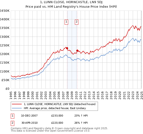 1, LUNN CLOSE, HORNCASTLE, LN9 5DJ: Price paid vs HM Land Registry's House Price Index