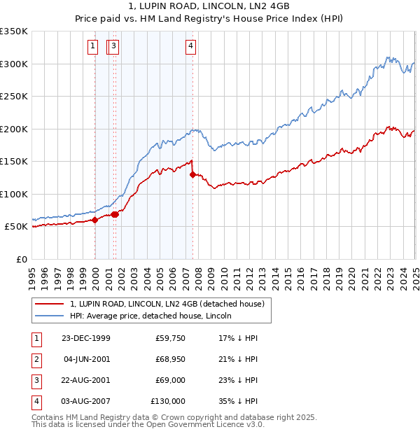 1, LUPIN ROAD, LINCOLN, LN2 4GB: Price paid vs HM Land Registry's House Price Index