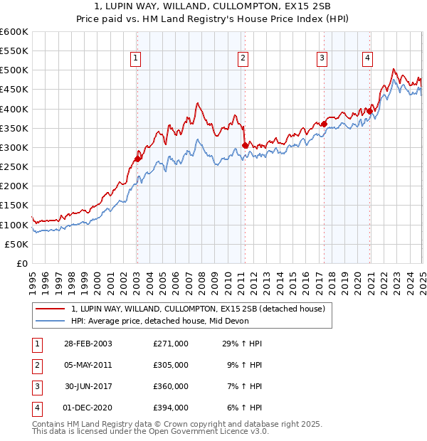 1, LUPIN WAY, WILLAND, CULLOMPTON, EX15 2SB: Price paid vs HM Land Registry's House Price Index