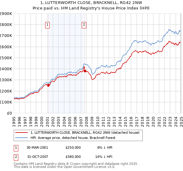 1, LUTTERWORTH CLOSE, BRACKNELL, RG42 2NW: Price paid vs HM Land Registry's House Price Index