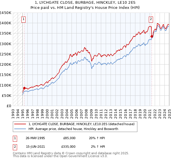 1, LYCHGATE CLOSE, BURBAGE, HINCKLEY, LE10 2ES: Price paid vs HM Land Registry's House Price Index