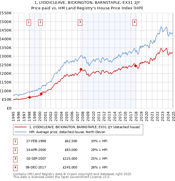 1, LYDDICLEAVE, BICKINGTON, BARNSTAPLE, EX31 2JY: Price paid vs HM Land Registry's House Price Index