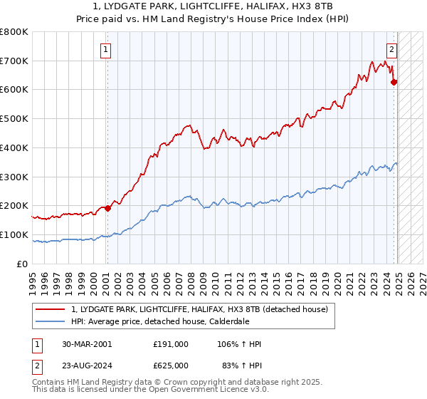 1, LYDGATE PARK, LIGHTCLIFFE, HALIFAX, HX3 8TB: Price paid vs HM Land Registry's House Price Index