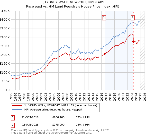 1, LYDNEY WALK, NEWPORT, NP19 4BS: Price paid vs HM Land Registry's House Price Index