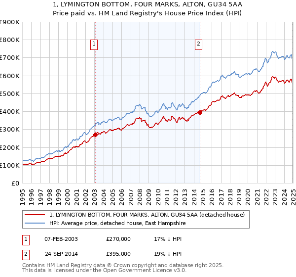 1, LYMINGTON BOTTOM, FOUR MARKS, ALTON, GU34 5AA: Price paid vs HM Land Registry's House Price Index
