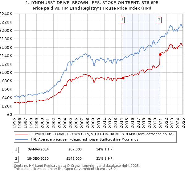 1, LYNDHURST DRIVE, BROWN LEES, STOKE-ON-TRENT, ST8 6PB: Price paid vs HM Land Registry's House Price Index