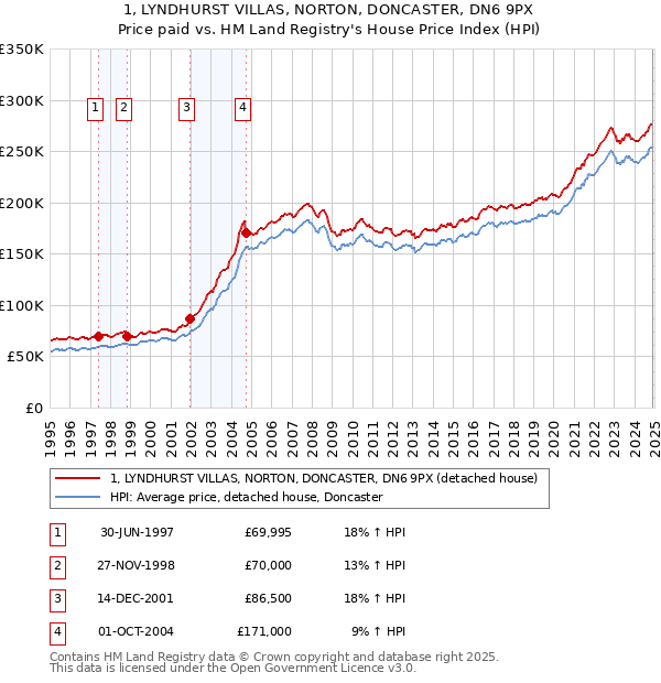 1, LYNDHURST VILLAS, NORTON, DONCASTER, DN6 9PX: Price paid vs HM Land Registry's House Price Index
