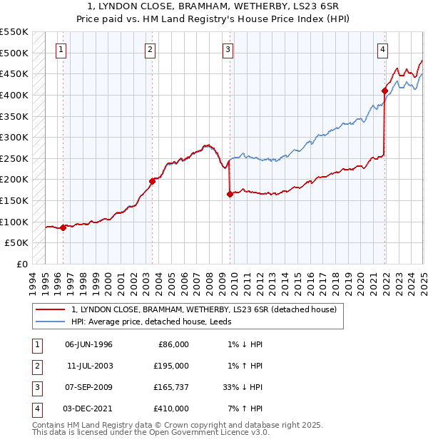 1, LYNDON CLOSE, BRAMHAM, WETHERBY, LS23 6SR: Price paid vs HM Land Registry's House Price Index