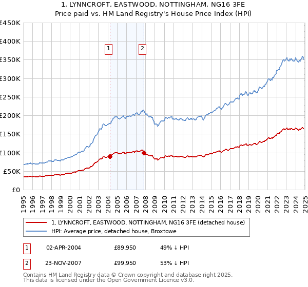 1, LYNNCROFT, EASTWOOD, NOTTINGHAM, NG16 3FE: Price paid vs HM Land Registry's House Price Index