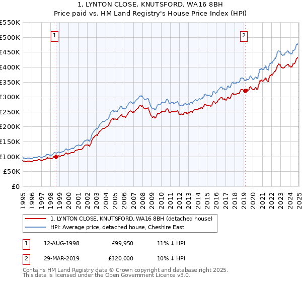 1, LYNTON CLOSE, KNUTSFORD, WA16 8BH: Price paid vs HM Land Registry's House Price Index