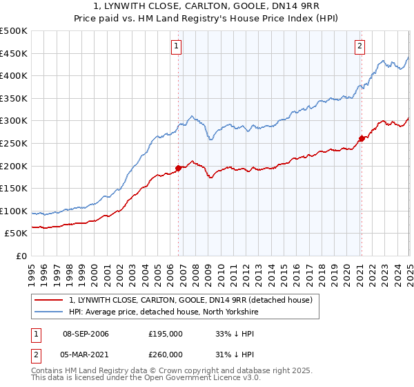 1, LYNWITH CLOSE, CARLTON, GOOLE, DN14 9RR: Price paid vs HM Land Registry's House Price Index