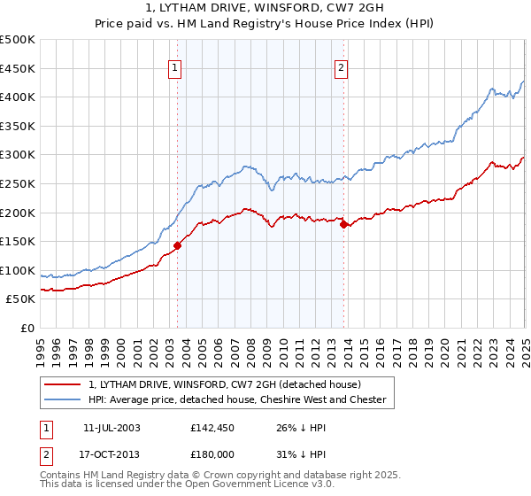 1, LYTHAM DRIVE, WINSFORD, CW7 2GH: Price paid vs HM Land Registry's House Price Index