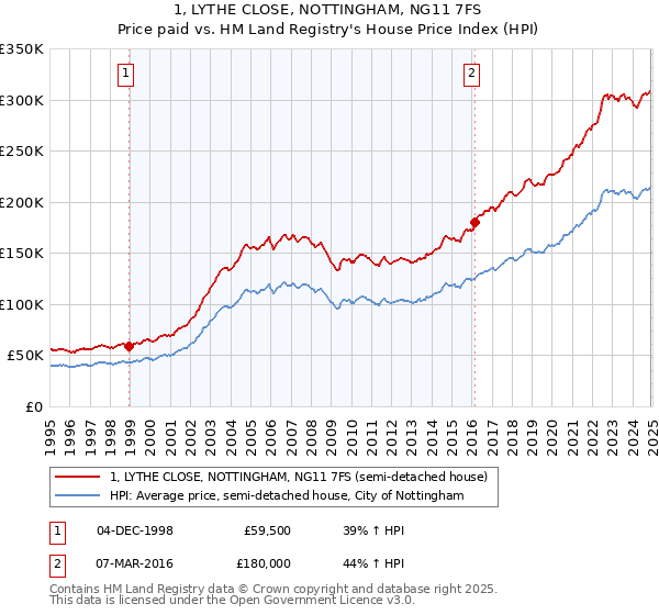 1, LYTHE CLOSE, NOTTINGHAM, NG11 7FS: Price paid vs HM Land Registry's House Price Index