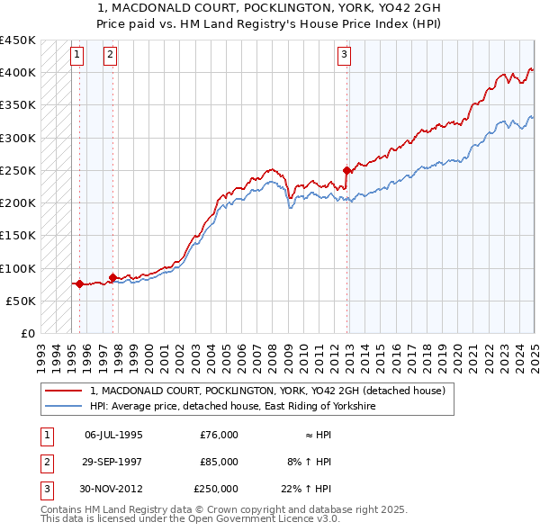 1, MACDONALD COURT, POCKLINGTON, YORK, YO42 2GH: Price paid vs HM Land Registry's House Price Index