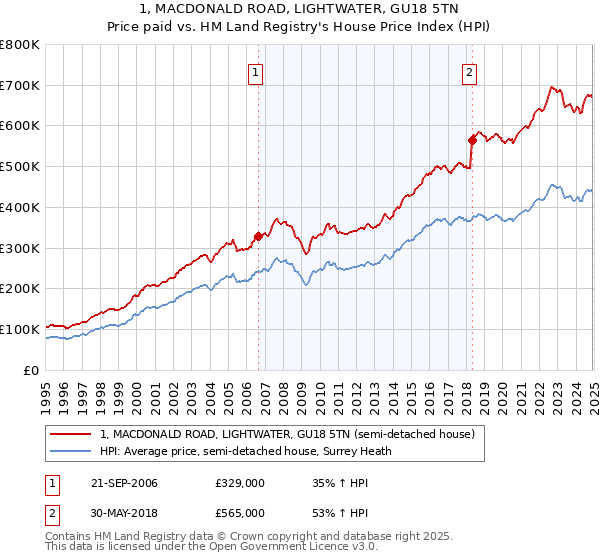 1, MACDONALD ROAD, LIGHTWATER, GU18 5TN: Price paid vs HM Land Registry's House Price Index