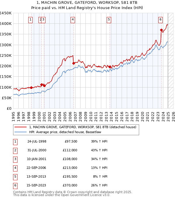1, MACHIN GROVE, GATEFORD, WORKSOP, S81 8TB: Price paid vs HM Land Registry's House Price Index