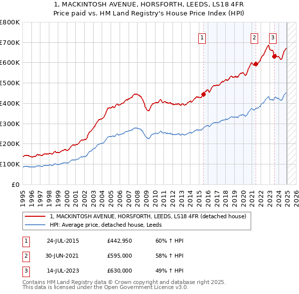 1, MACKINTOSH AVENUE, HORSFORTH, LEEDS, LS18 4FR: Price paid vs HM Land Registry's House Price Index