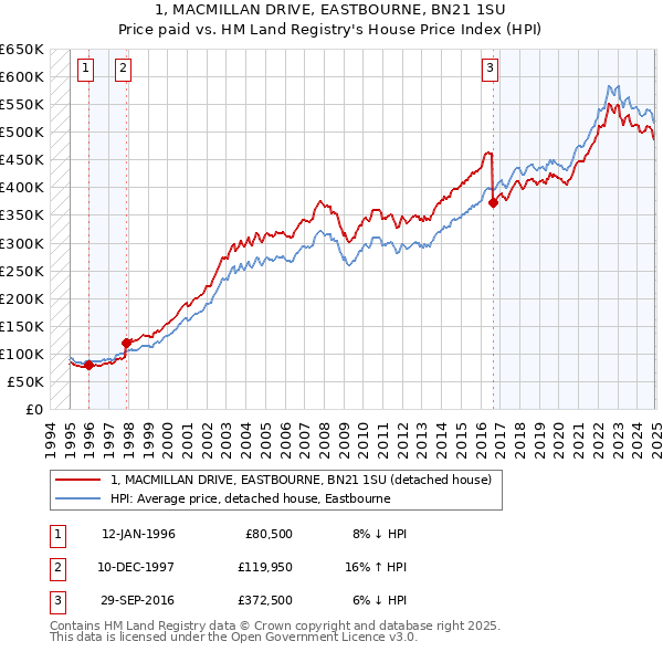 1, MACMILLAN DRIVE, EASTBOURNE, BN21 1SU: Price paid vs HM Land Registry's House Price Index