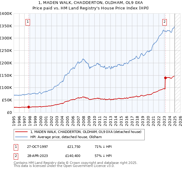 1, MADEN WALK, CHADDERTON, OLDHAM, OL9 0XA: Price paid vs HM Land Registry's House Price Index