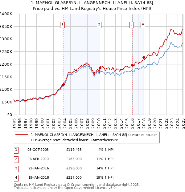 1, MAENOL GLASFRYN, LLANGENNECH, LLANELLI, SA14 8SJ: Price paid vs HM Land Registry's House Price Index