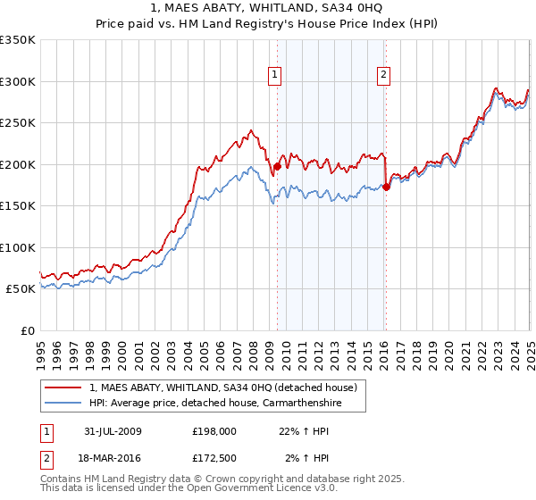 1, MAES ABATY, WHITLAND, SA34 0HQ: Price paid vs HM Land Registry's House Price Index