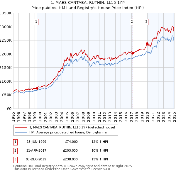 1, MAES CANTABA, RUTHIN, LL15 1YP: Price paid vs HM Land Registry's House Price Index