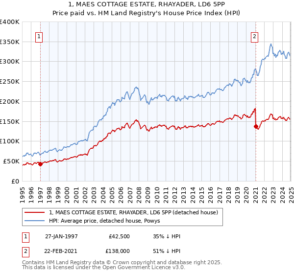 1, MAES COTTAGE ESTATE, RHAYADER, LD6 5PP: Price paid vs HM Land Registry's House Price Index
