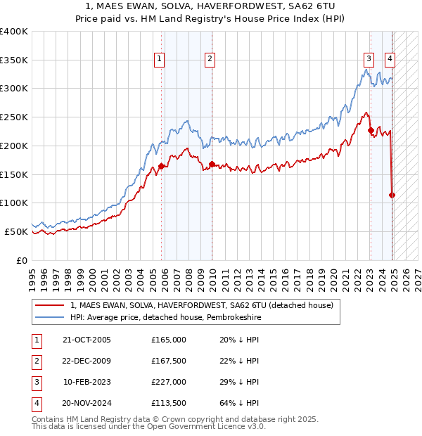 1, MAES EWAN, SOLVA, HAVERFORDWEST, SA62 6TU: Price paid vs HM Land Registry's House Price Index