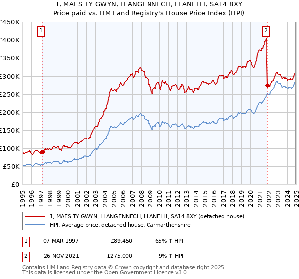 1, MAES TY GWYN, LLANGENNECH, LLANELLI, SA14 8XY: Price paid vs HM Land Registry's House Price Index