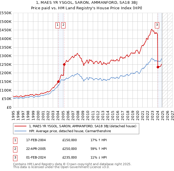 1, MAES YR YSGOL, SARON, AMMANFORD, SA18 3BJ: Price paid vs HM Land Registry's House Price Index