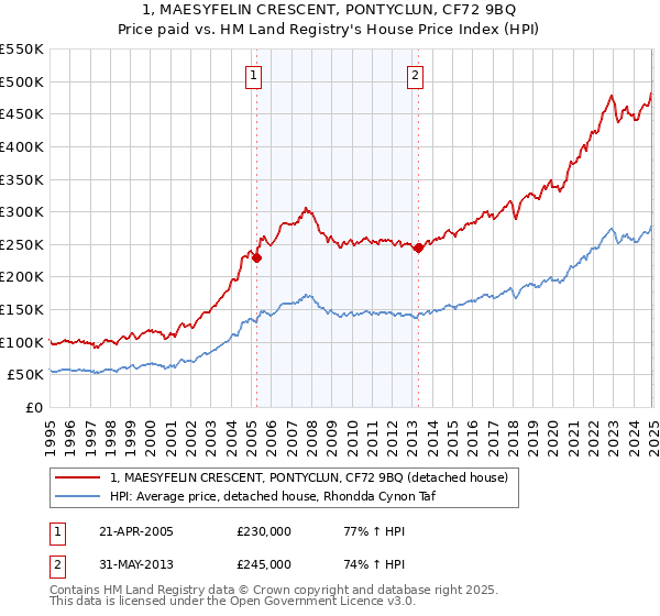 1, MAESYFELIN CRESCENT, PONTYCLUN, CF72 9BQ: Price paid vs HM Land Registry's House Price Index