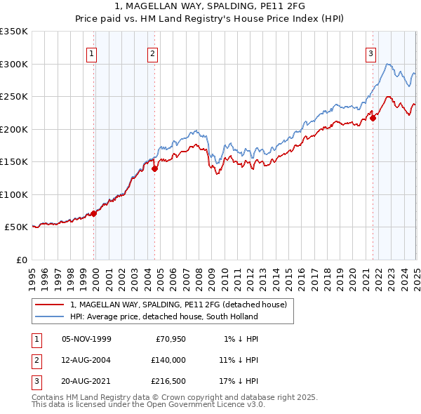 1, MAGELLAN WAY, SPALDING, PE11 2FG: Price paid vs HM Land Registry's House Price Index