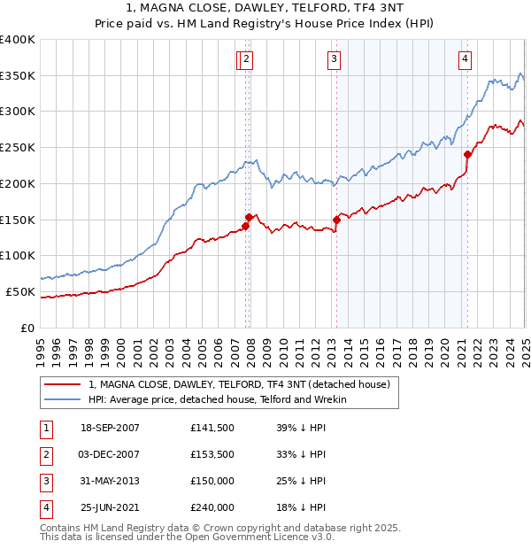 1, MAGNA CLOSE, DAWLEY, TELFORD, TF4 3NT: Price paid vs HM Land Registry's House Price Index