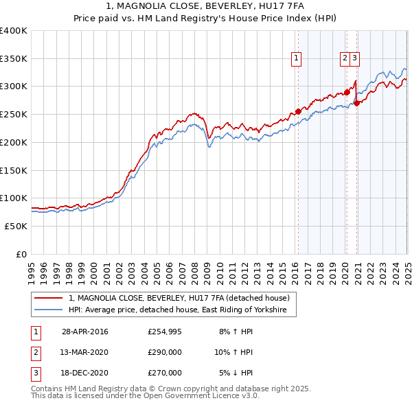 1, MAGNOLIA CLOSE, BEVERLEY, HU17 7FA: Price paid vs HM Land Registry's House Price Index