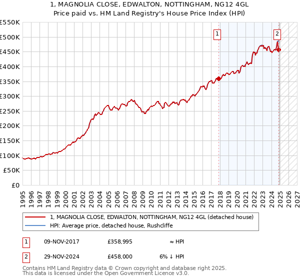 1, MAGNOLIA CLOSE, EDWALTON, NOTTINGHAM, NG12 4GL: Price paid vs HM Land Registry's House Price Index