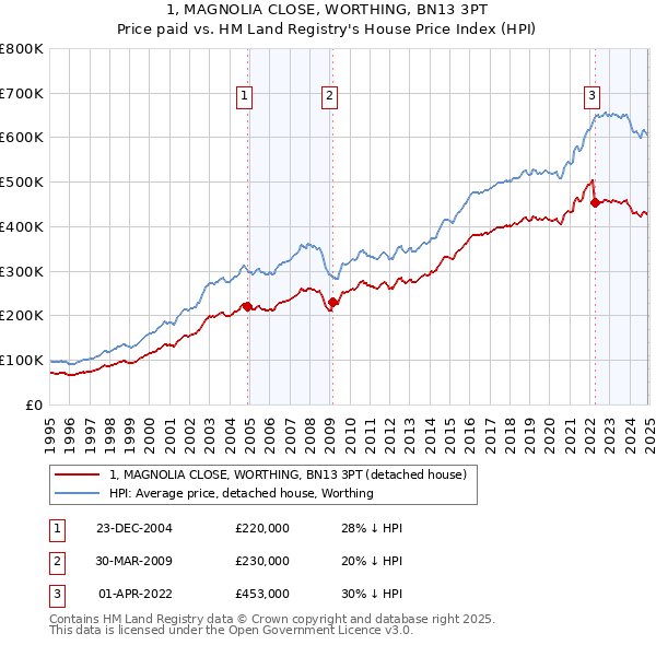 1, MAGNOLIA CLOSE, WORTHING, BN13 3PT: Price paid vs HM Land Registry's House Price Index