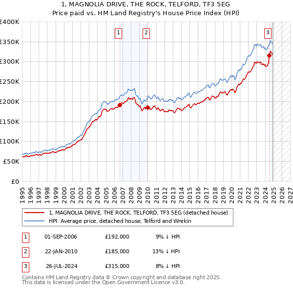 1, MAGNOLIA DRIVE, THE ROCK, TELFORD, TF3 5EG: Price paid vs HM Land Registry's House Price Index