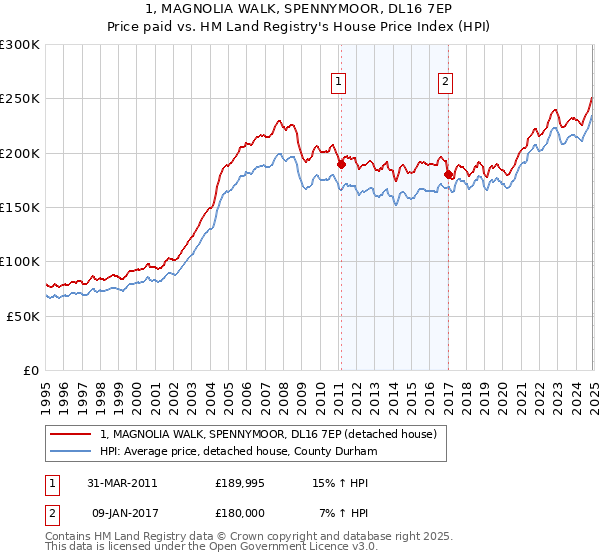 1, MAGNOLIA WALK, SPENNYMOOR, DL16 7EP: Price paid vs HM Land Registry's House Price Index