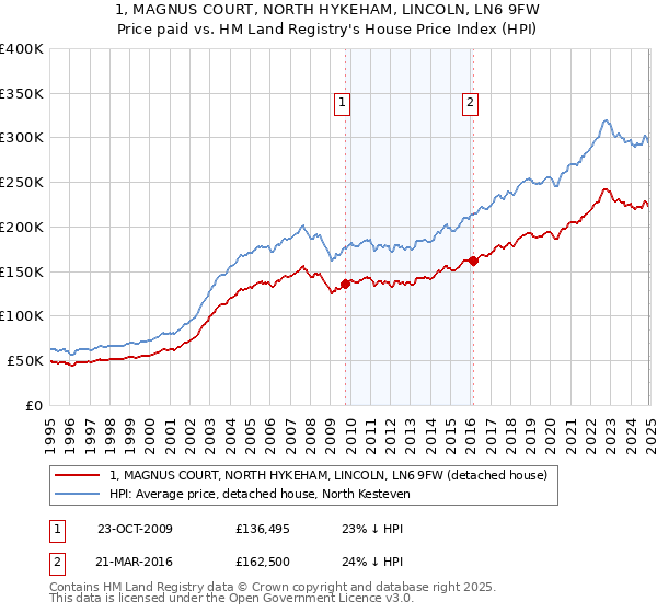 1, MAGNUS COURT, NORTH HYKEHAM, LINCOLN, LN6 9FW: Price paid vs HM Land Registry's House Price Index