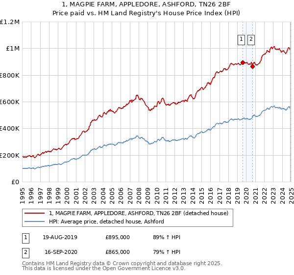 1, MAGPIE FARM, APPLEDORE, ASHFORD, TN26 2BF: Price paid vs HM Land Registry's House Price Index